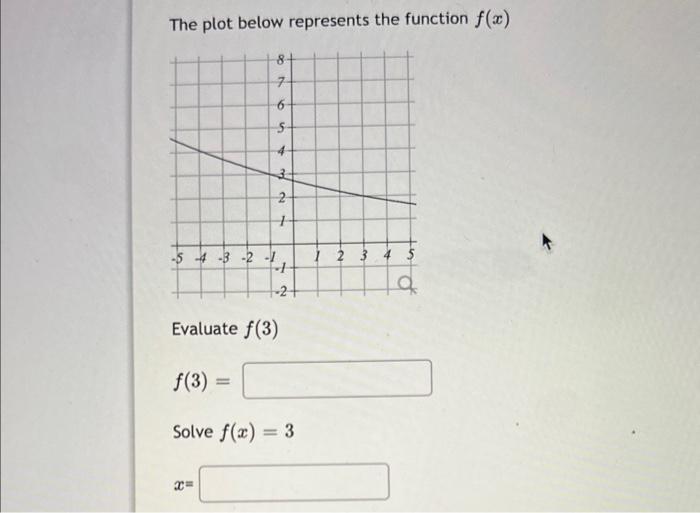 Solved The plot below represents the function f(x) Evaluate | Chegg.com