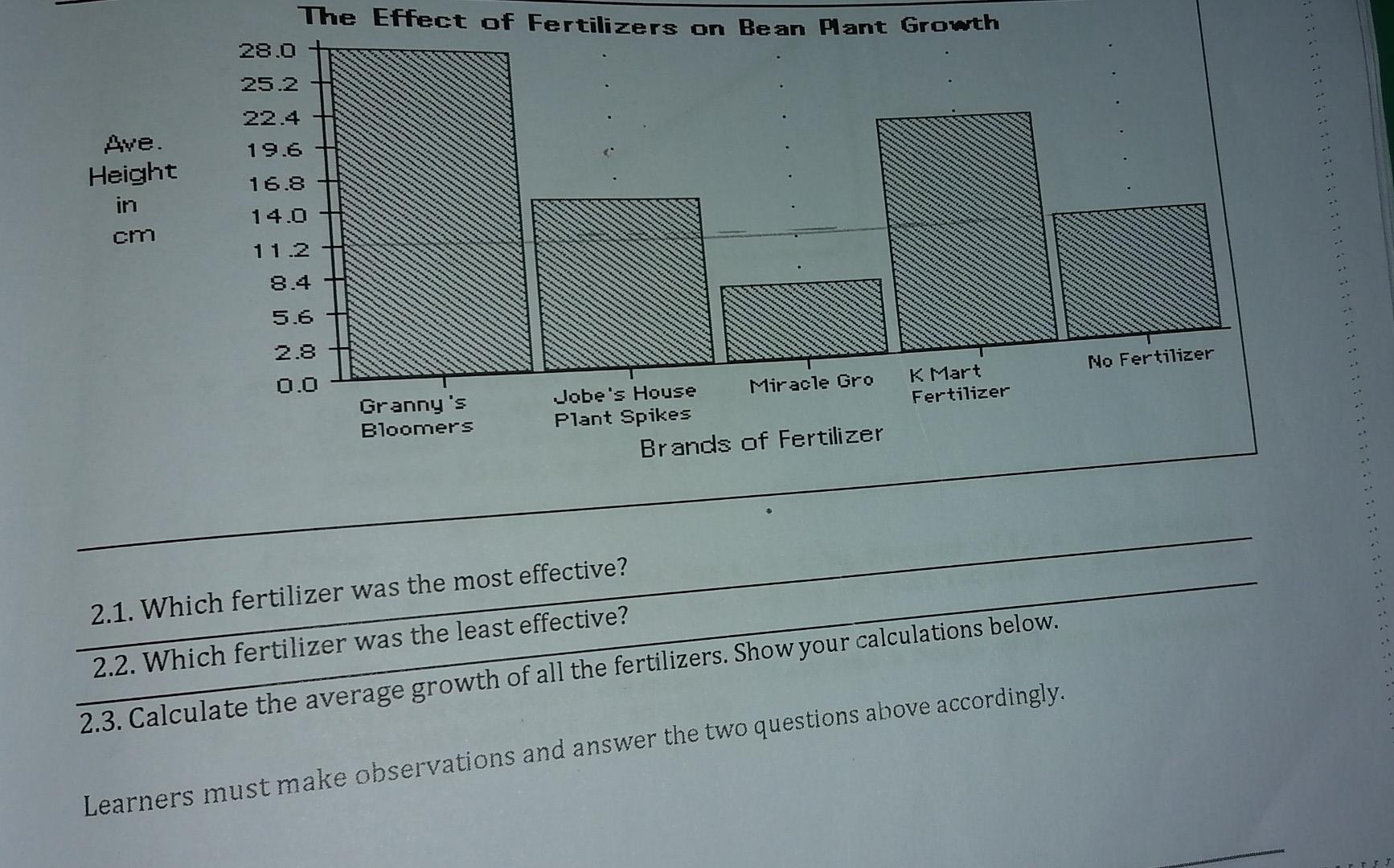 Solved 2.1. Which fertilizer was the mos 2.2. Which