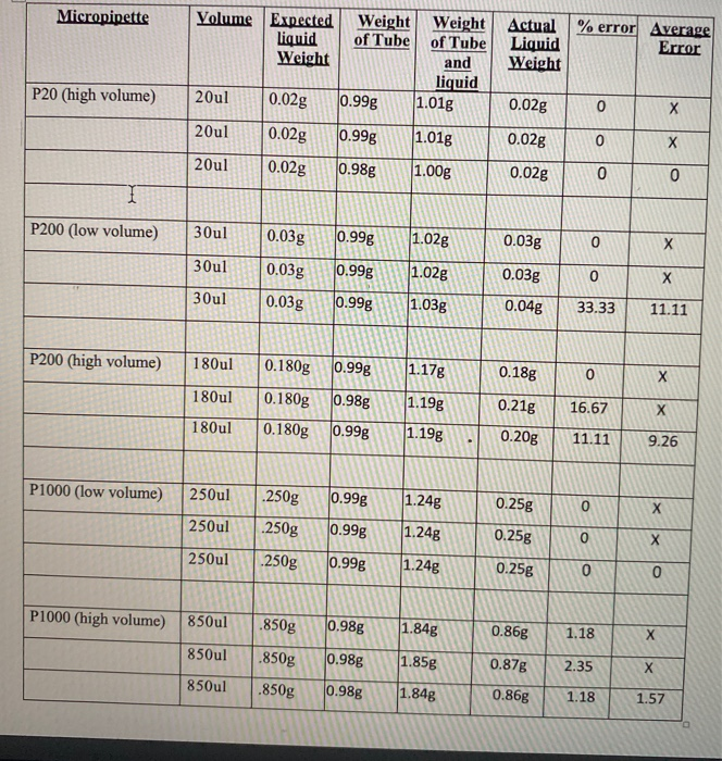 Solved Pipette How does the percent error vary from trial