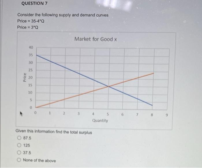 Solved QUESTION 7 Consider the following supply and demand | Chegg.com