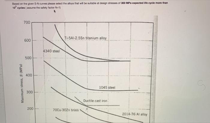 Solved Based on the given S-N curves please select the aloys | Chegg.com