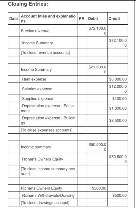 Solved Closing Entries: | Chegg.com