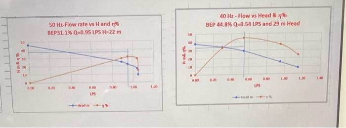 Solved Table 1. Data and ResultsGraphs Graph-1: For 50 Hz | Chegg.com