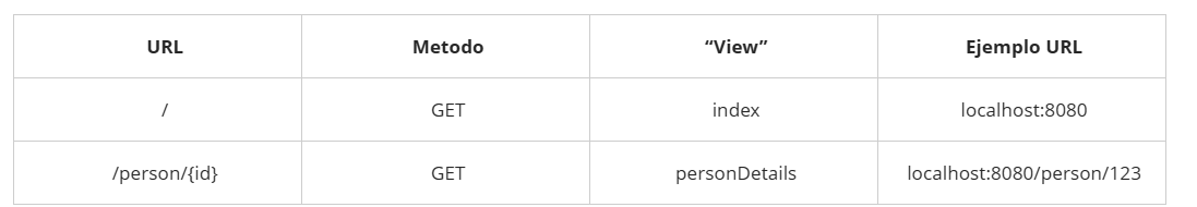 Solved Design a controller using Spring MVC that handles the | Chegg.com