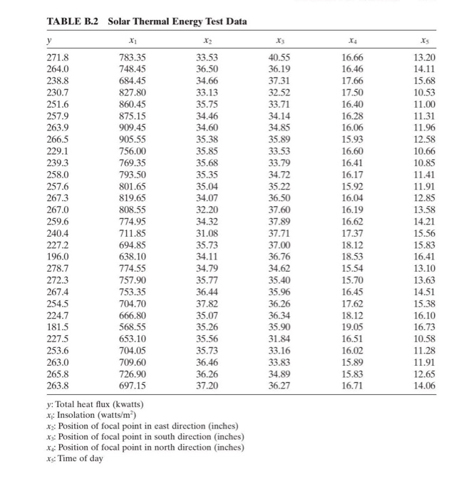 10.4 Consider the solar thermal energy test data in