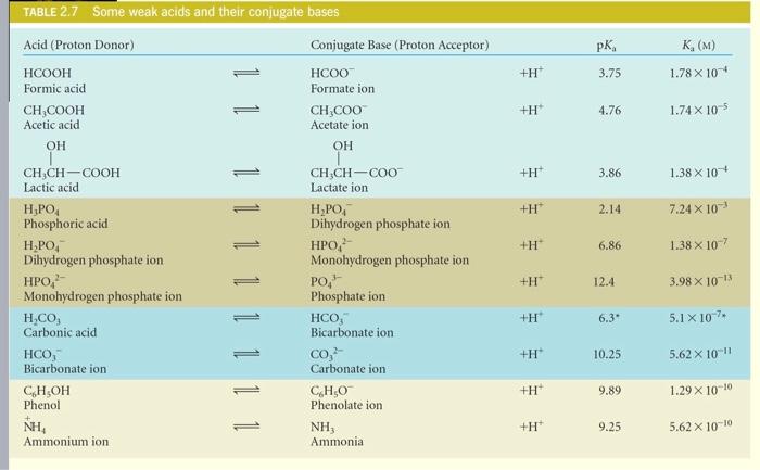 Solved 2) phosphate buffer a) You want to make a pH 7.0 | Chegg.com