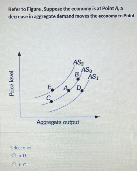 Solved Refer to Figure. Suppose the economy is at Point A, a | Chegg.com