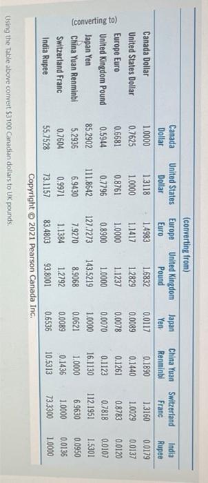solved-using-the-table-above-convert-3100-canadian-dollars-chegg