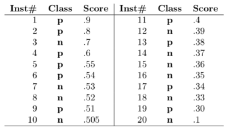 Solved The following table shows twenty testing data points | Chegg.com