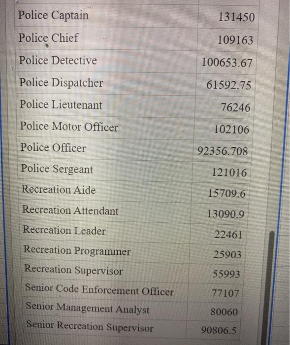 Summary statistics for Wages Bell Group by Position