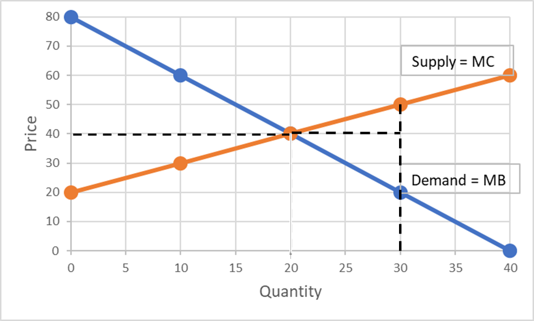 Surplus In Graph Solved Using the graph above, what is consumer surplus when | Chegg.com