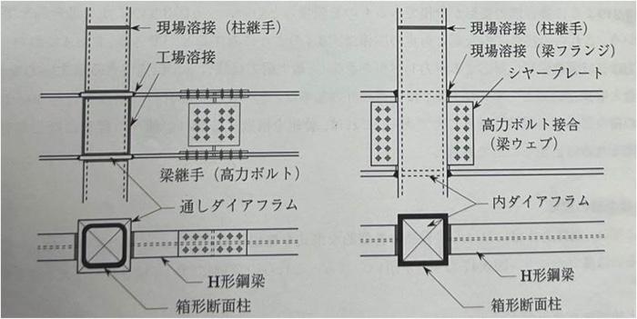 Solved 現場溶接(柱継手) 工場溶接 -現場溶接(柱継手) 現場溶接(梁