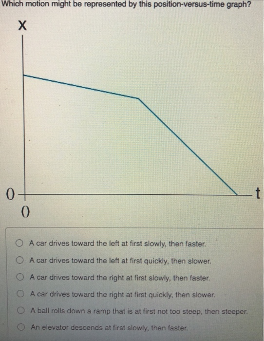 Solved Which motion might be represented by this Chegg