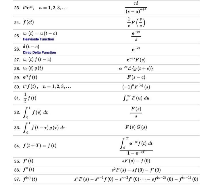 Solved Use The Tables Provided To Find The Inverse Laplace 