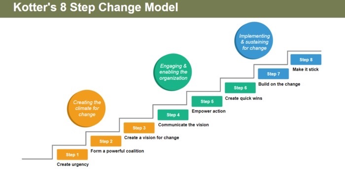 Solved Compare and contrast 2 change models attached. | Chegg.com