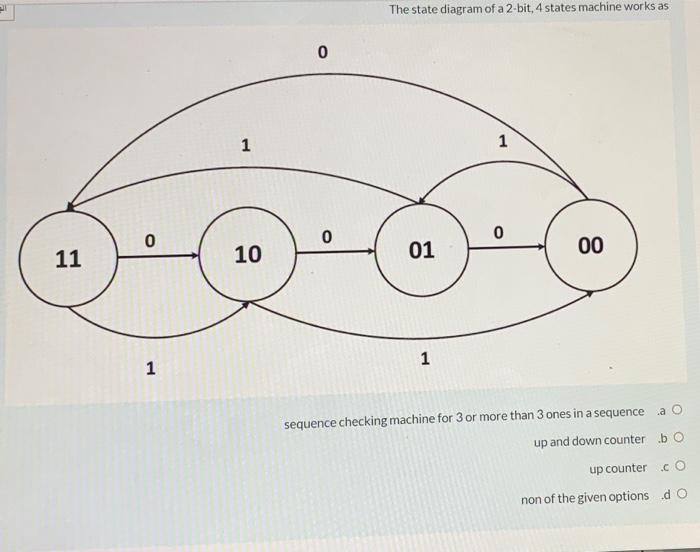 Solved The state diagram of a 2-bit, 4 states machine works | Chegg.com