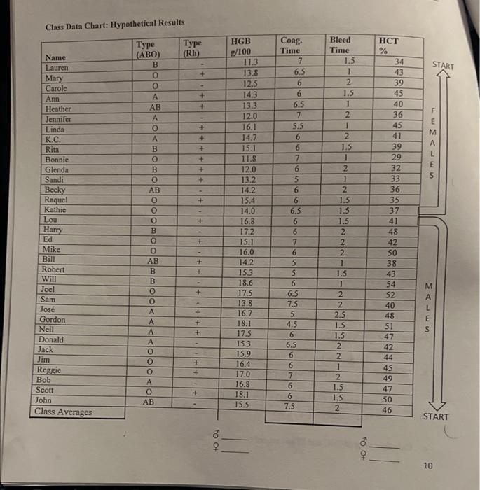 Solved PROCEDURE Calculate Mean Corpuscular Volume, Mean