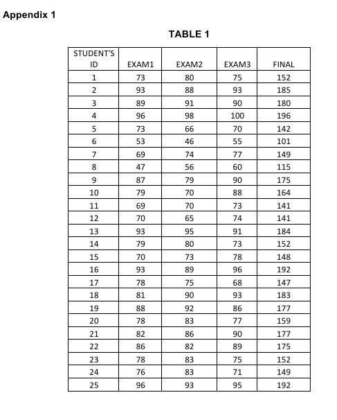 The TABLE 1 in APPENDIX 1 shows scores of 4 different | Chegg.com