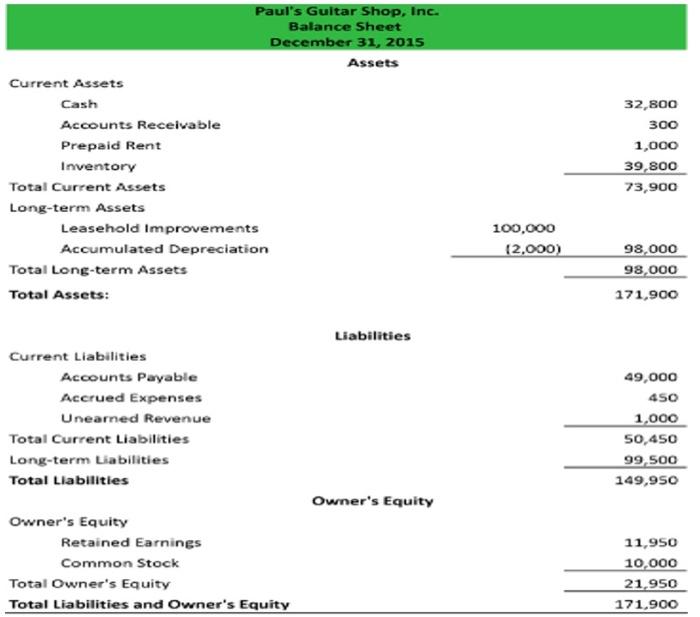 Solved See the Balance Sheet and Income Statement for Paul's | Chegg.com