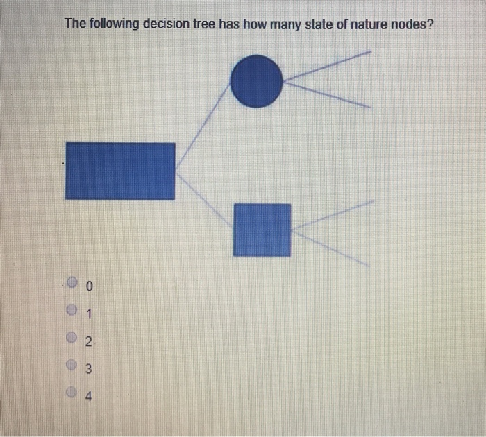 Solved The following decision tree has how many state of | Chegg.com