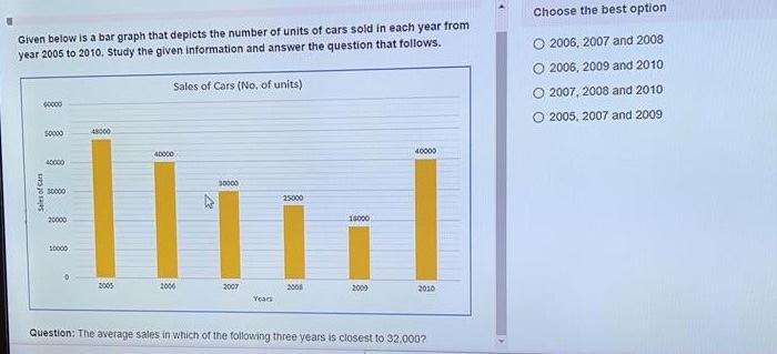 Solved Given below is a bar graph that depicts the number of | Chegg.com