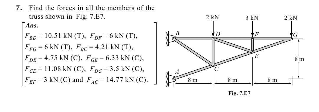 Solved Find the forces in all the members of the truss shown | Chegg.com