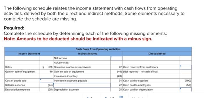 Solved The following schedule relates the income statement | Chegg.com