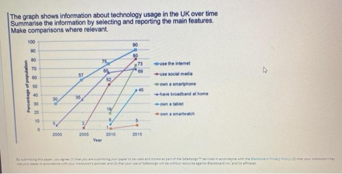 Solved The graph shows information about technology usage in | Chegg.com