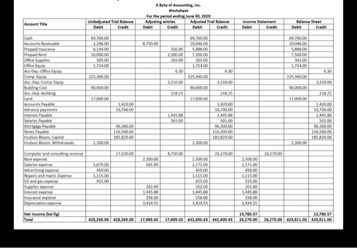 Solved A Byte of Accounting Income Statement For Month | Chegg.com