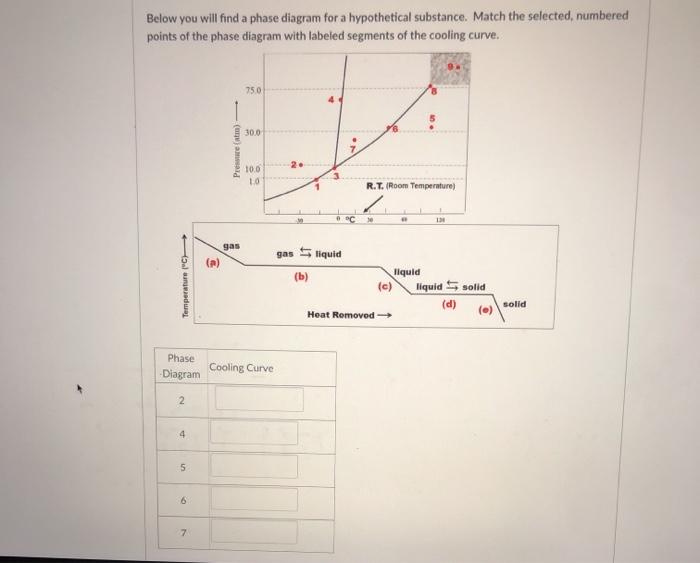 Solved Below you will find a phase diagram for a | Chegg.com