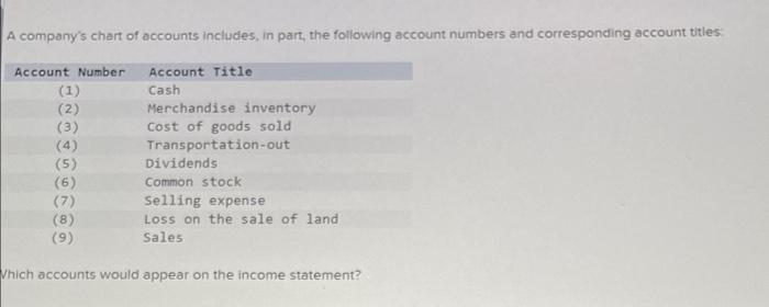 solved-a-company-s-chart-of-accounts-includes-in-part-the-chegg