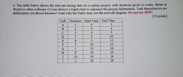 Solved 1. The table below shows the data for a project | Chegg.com