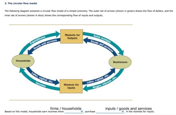 Solved 3. The circular flow model The following diagram | Chegg.com