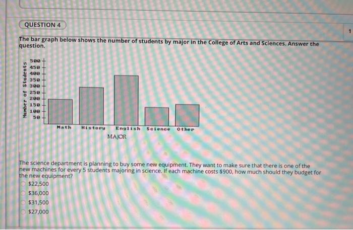 Solved QUESTION 4 The bar graph below shows the number of | Chegg.com