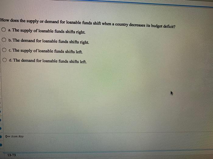 Solved How does the supply or demand for loanable funds