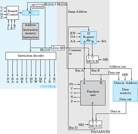 The single-cycle computer in Figure 1 executes the five... | Chegg.com