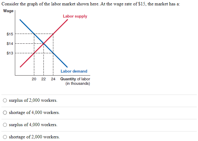 Labor Surplus Ragh Solved Consider the graph of the labor market shown here. At | Chegg.com