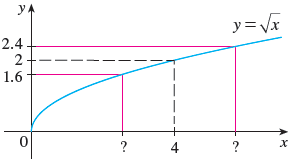 Solved Use The Given Graph Of F X X To Find A Number D Chegg Com