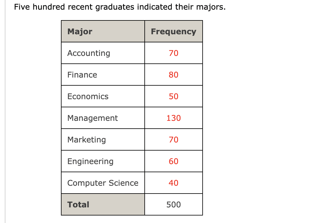 Five Hundred Recent Graduates Indicated Their | Chegg.com