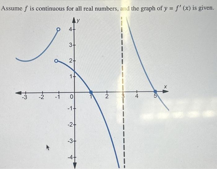 Solved Assume f is continuous for all real numbers, and the | Chegg.com