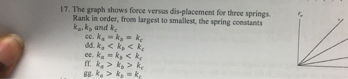 Solved 17. The graph shows force versus dis-placement for | Chegg.com