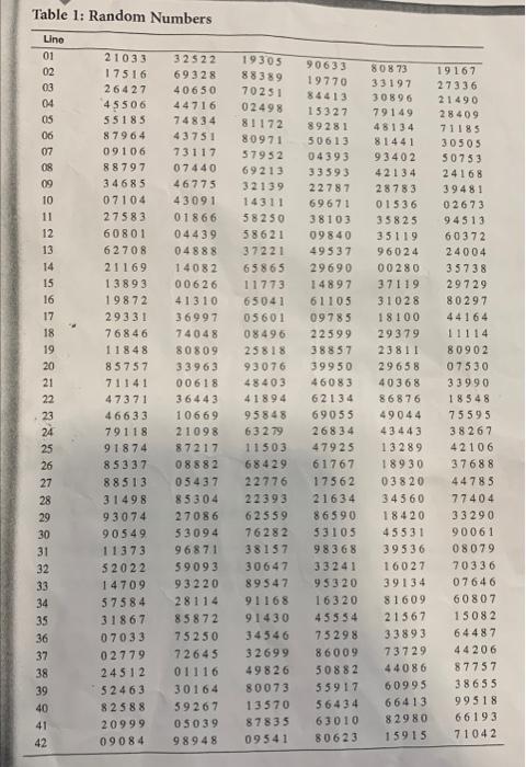 Solved 1. Starting at line 20 of the random number table, | Chegg.com