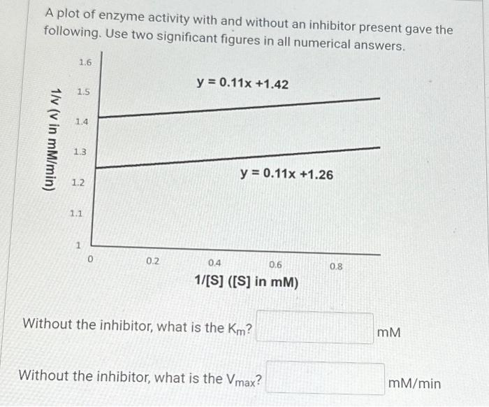 Solved A plot of enzyme activity with and without an | Chegg.com