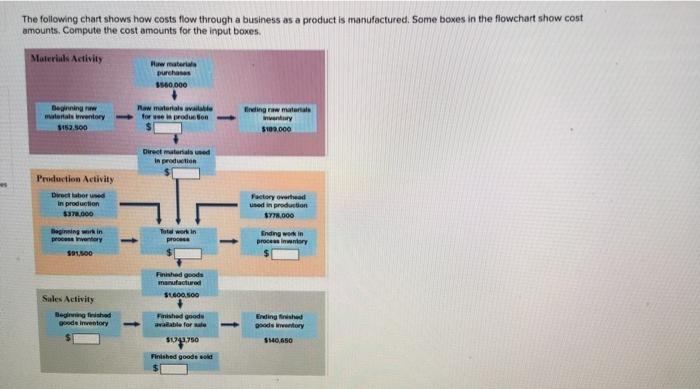 Solved The following chart shows how costs flow through a | Chegg.com
