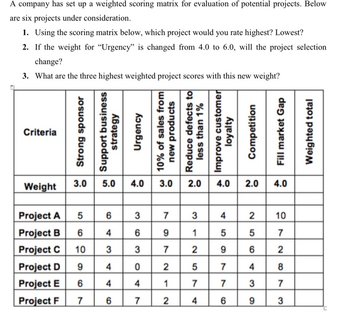 Solved A Company Has Set Up A Weighted Scoring Matrix For | Chegg.com