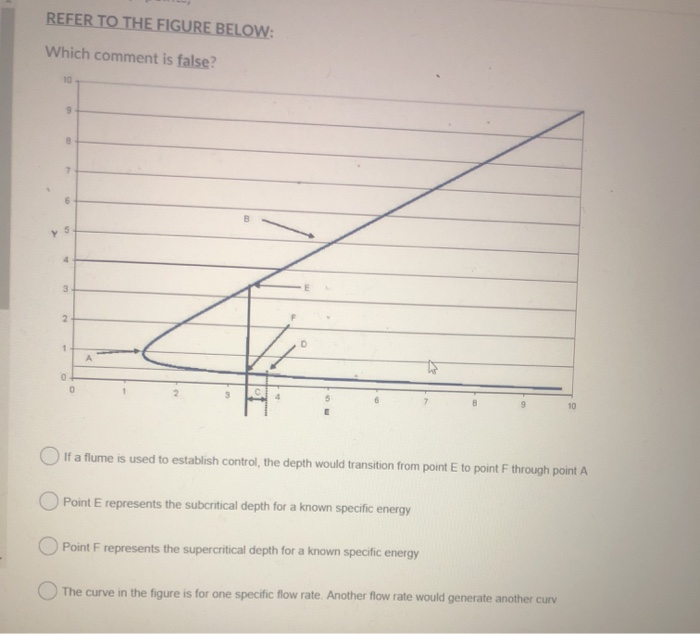 Solved REFER TO THE FIGURE BELOW: Which item(s) does point A | Chegg.com
