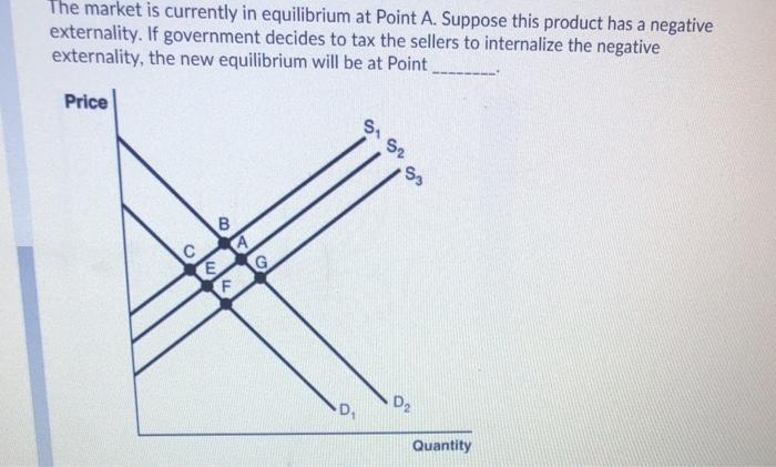 Solved The Market Is Currently In Equilibrium At Point A Chegg Com