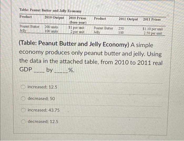 Solved Table Peanut Butter and Jelly Economy Product 2010