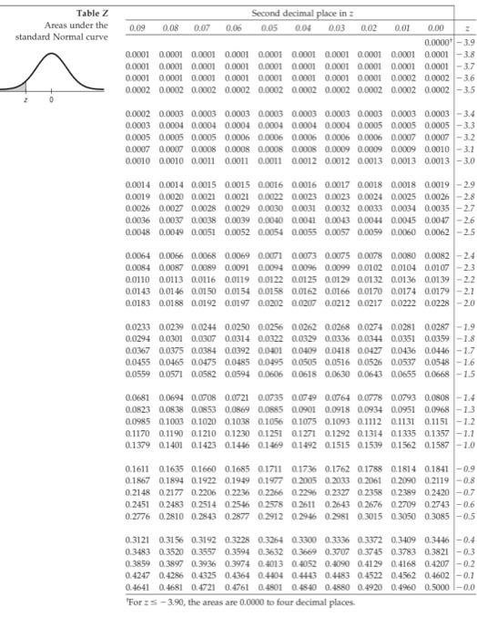 Solved Table Z(cont.) Areas under the standard Normal | Chegg.com