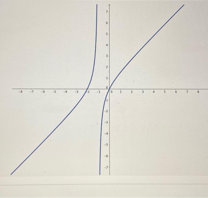 Solved Question Sketch a graph of x² + 2x f(x) = X + 1 Which | Chegg.com